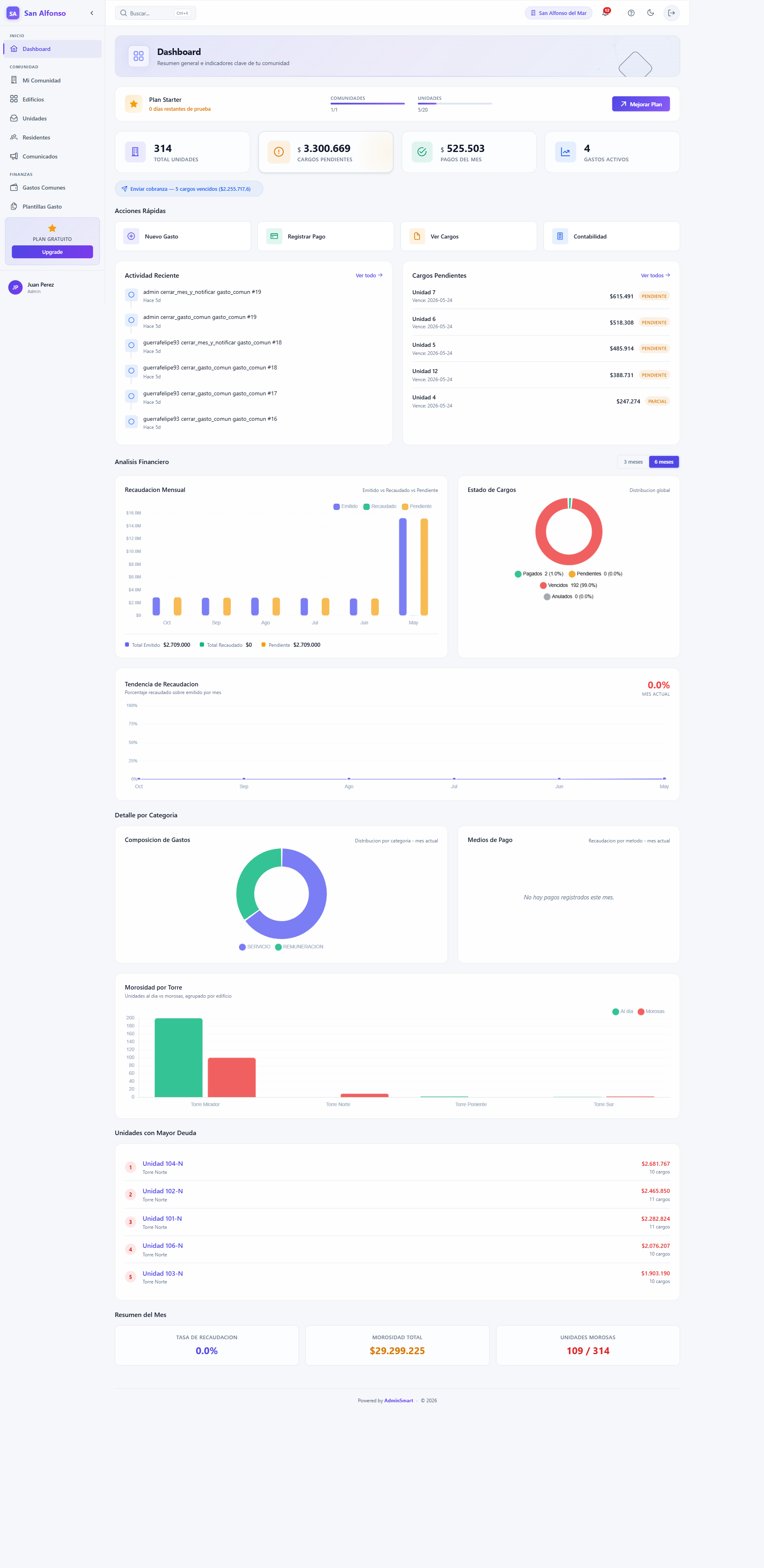 Dashboard real de AdminSmart: KPIs, recaudación mensual, estado de cargos, morosidad por torre y unidades con mayor deuda